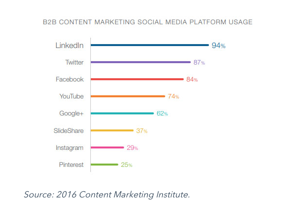 B2B Social Media Platform Usage