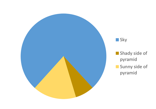 example of using charts in blog articles