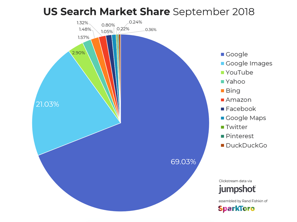 Market Share for Search