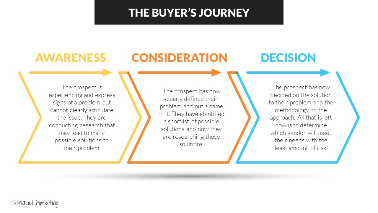 Buyers journey