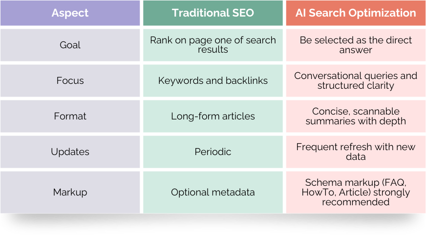Traditional SEO vs. AI Search Optimization