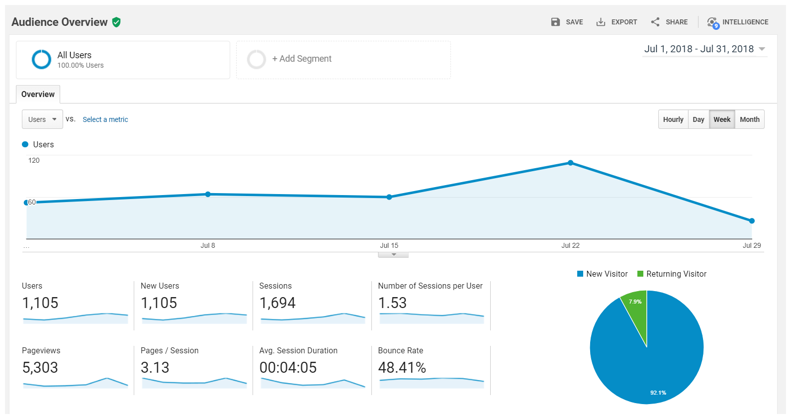 How To Find Unique Visitors In Google Analytics How To Find Unique Visitors In Google Analytics