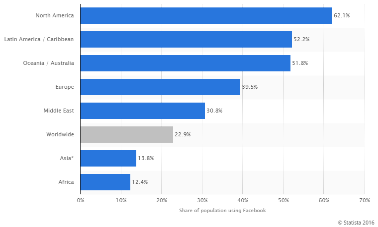 how many people use facebook