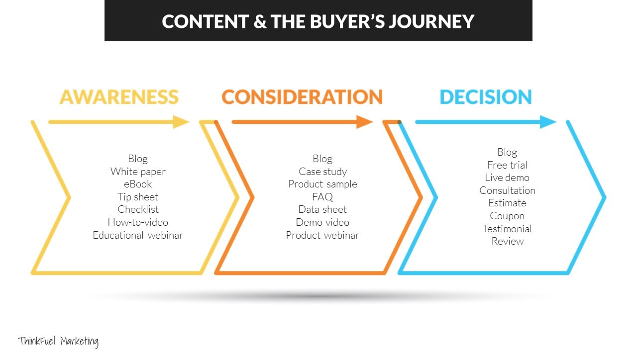 Content in buyer's journey